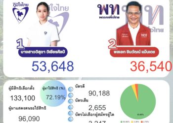 กาญจนบุรี - กกต.ลงนามประกาศผลคะแนนเลือกตั้ง สส.กาญจนบุรี เขต 4 แทนตำแหน่งที่ว่าง 100% ภท.ชนะ พท. ผลต่าง 17,108 คะแนน 17 กาญจนบุรี – นายอนุทิน นากยรัฐมนตรี เดิ่นทางไปร่วมแสดงความยินดีน้องดรีม!! เมื่อผลคะแคนอย่างไม่เป็นทางการ ค่ายน้ำเงิน พรรคภูมิใจไทย ได้ 53,542 คะแนน ส่วนบิ๊กเลน ค่ายสีแดง พรรคเพื่อไทย เบอร์ 2 ได้ 36,521 คะแนน ห่าง 17,021 คะแนน