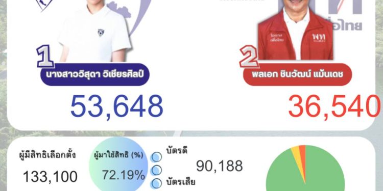 กาญจนบุรี - กกต.ลงนามประกาศผลคะแนนเลือกตั้ง สส.กาญจนบุรี เขต 4 แทนตำแหน่งที่ว่าง 100% ภท.ชนะ พท. ผลต่าง 17,108 คะแนน 12 กาญจนบุรี – นายอนุทิน นากยรัฐมนตรี เดิ่นทางไปร่วมแสดงความยินดีน้องดรีม!! เมื่อผลคะแคนอย่างไม่เป็นทางการ ค่ายน้ำเงิน พรรคภูมิใจไทย ได้ 53,542 คะแนน ส่วนบิ๊กเลน ค่ายสีแดง พรรคเพื่อไทย เบอร์ 2 ได้ 36,521 คะแนน ห่าง 17,021 คะแนน