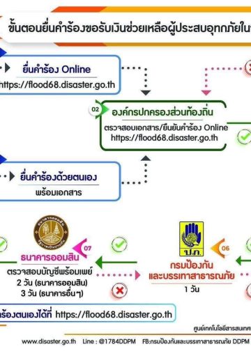 ข่าวดี ! จังหวัดแพร่ “เห็นชอบ” อนุมัติเงินช่วยเหลือ ผู้ประสบภัยน้ำท่วมแพร่ กรณี “ที่อยู่อาศัยประจำถูกน้ำท่วมขังไม่เกิน 7 วันฯ