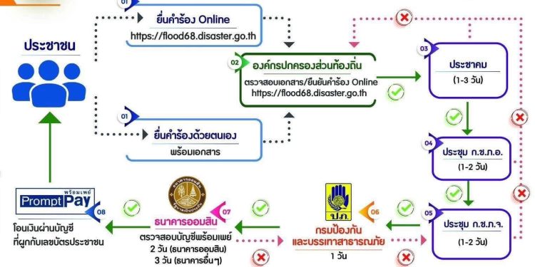 ข่าวดี ! จังหวัดแพร่ “เห็นชอบ” อนุมัติเงินช่วยเหลือ ผู้ประสบภัยน้ำท่วมแพร่ กรณี “ที่อยู่อาศัยประจำถูกน้ำท่วมขังไม่เกิน 7 วันฯ