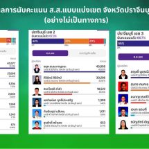 ปราจีนบุรี ผลการนับคะแนน ส.ส.แบบแบ่งเขต จังหวัดปราจีนบุรี (อย่างไม่เป็นทางการ)