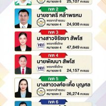 สกลนคร กธ.ปักธง 3 ที่นั่ง พท.3 ภท.1 ช็อคครูต่างไม่ผ่าน