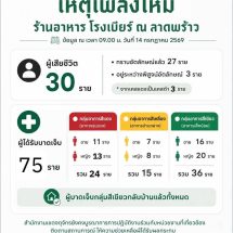 อัปเดตล่าสุดเช้านี้ (14 ก.ค.) ยอดเสียชีวิตจากเหตุไฟไหม้โรงเบียร์ ณ ลาดพร้าว อยู่ที่ 30 คน