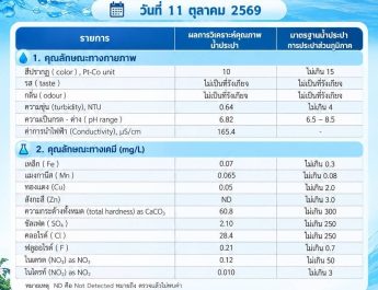ปราจีนบุรี เรียน ลูกค้าผู้ใช้น้ำ กปภ.สาขาปราจีนบุรี